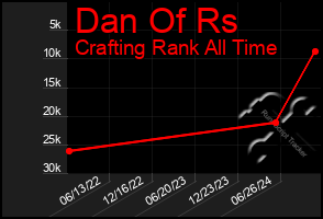 Total Graph of Dan Of Rs