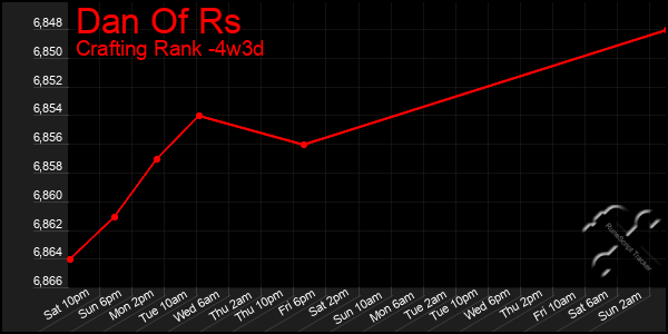 Last 31 Days Graph of Dan Of Rs