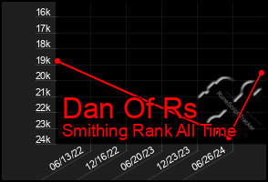 Total Graph of Dan Of Rs