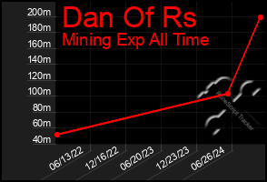 Total Graph of Dan Of Rs