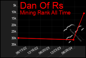 Total Graph of Dan Of Rs