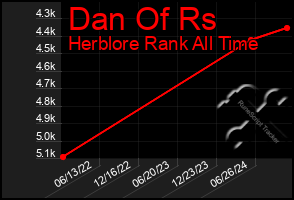 Total Graph of Dan Of Rs