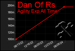 Total Graph of Dan Of Rs