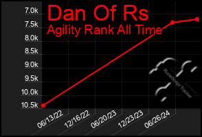 Total Graph of Dan Of Rs