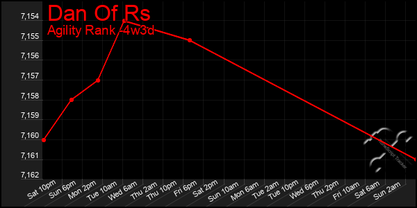 Last 31 Days Graph of Dan Of Rs