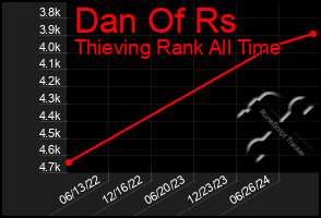 Total Graph of Dan Of Rs