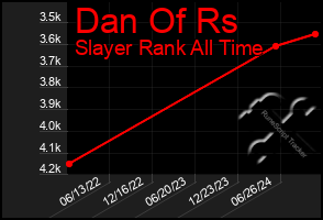 Total Graph of Dan Of Rs