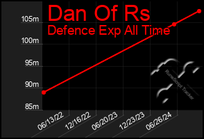 Total Graph of Dan Of Rs