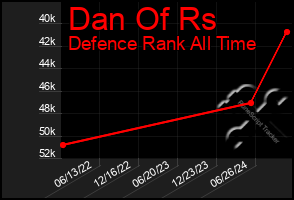 Total Graph of Dan Of Rs