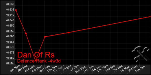 Last 31 Days Graph of Dan Of Rs