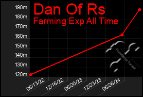 Total Graph of Dan Of Rs