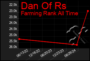 Total Graph of Dan Of Rs