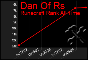 Total Graph of Dan Of Rs