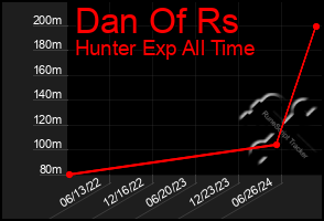 Total Graph of Dan Of Rs