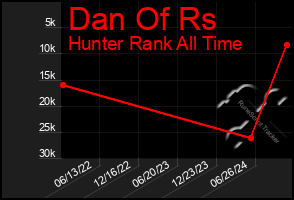 Total Graph of Dan Of Rs