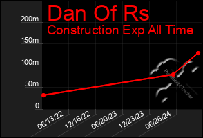 Total Graph of Dan Of Rs