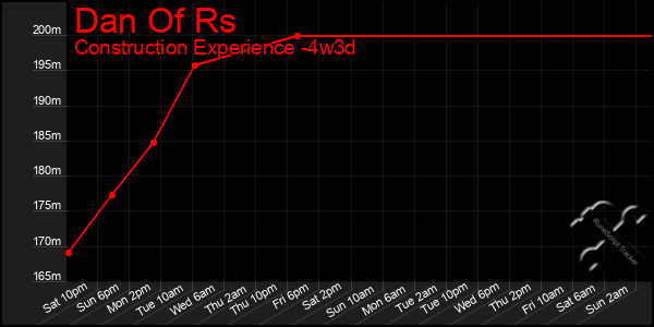 Last 31 Days Graph of Dan Of Rs