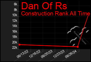 Total Graph of Dan Of Rs