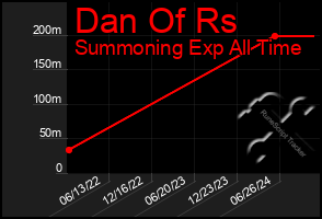 Total Graph of Dan Of Rs