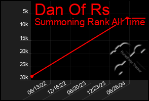 Total Graph of Dan Of Rs