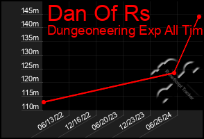 Total Graph of Dan Of Rs