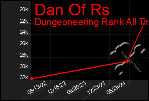 Total Graph of Dan Of Rs