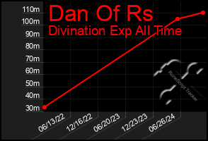 Total Graph of Dan Of Rs