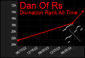 Total Graph of Dan Of Rs