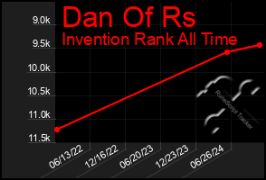 Total Graph of Dan Of Rs