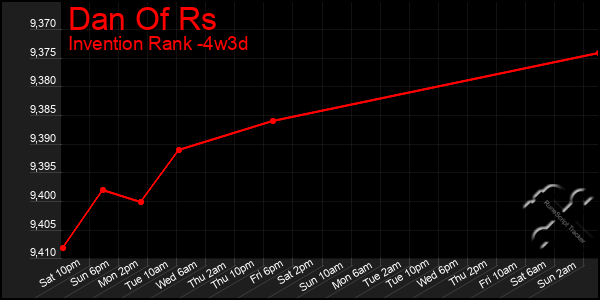 Last 31 Days Graph of Dan Of Rs