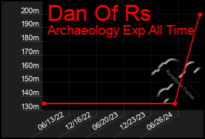 Total Graph of Dan Of Rs