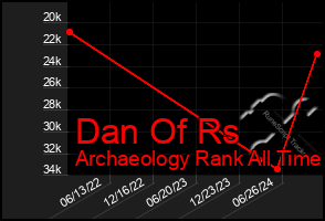 Total Graph of Dan Of Rs