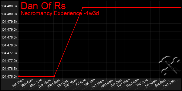 Last 31 Days Graph of Dan Of Rs