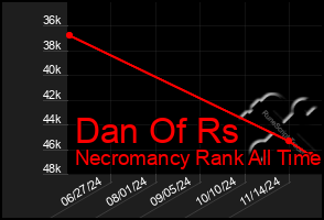 Total Graph of Dan Of Rs