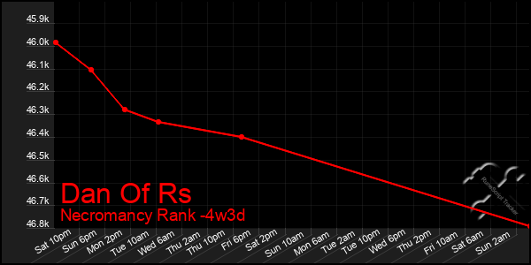 Last 31 Days Graph of Dan Of Rs