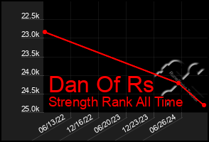 Total Graph of Dan Of Rs