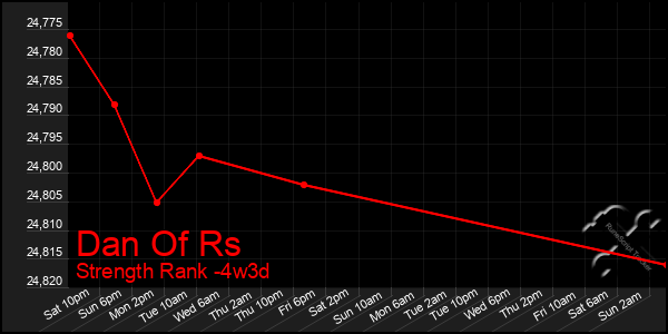 Last 31 Days Graph of Dan Of Rs