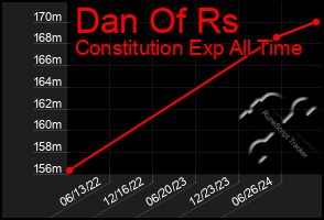 Total Graph of Dan Of Rs