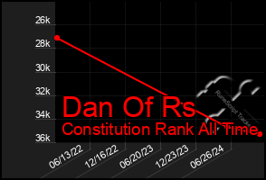 Total Graph of Dan Of Rs