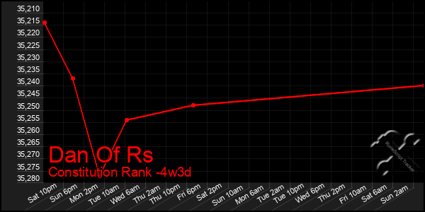 Last 31 Days Graph of Dan Of Rs