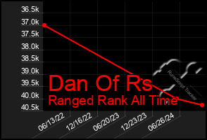 Total Graph of Dan Of Rs