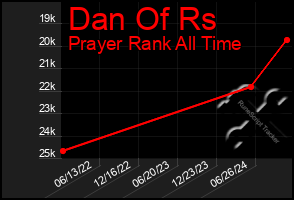 Total Graph of Dan Of Rs