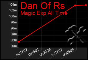 Total Graph of Dan Of Rs