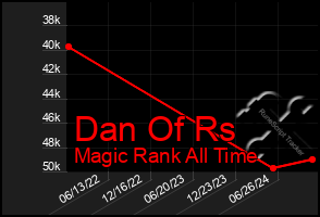 Total Graph of Dan Of Rs