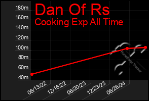 Total Graph of Dan Of Rs