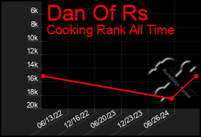 Total Graph of Dan Of Rs