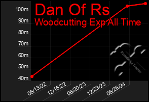 Total Graph of Dan Of Rs