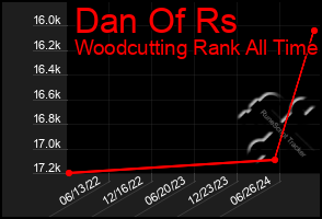 Total Graph of Dan Of Rs