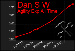 Total Graph of Dan S W