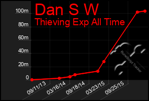 Total Graph of Dan S W